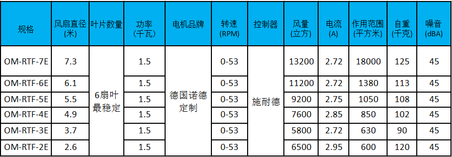 大型工業(yè)風扇參數(shù)、型號